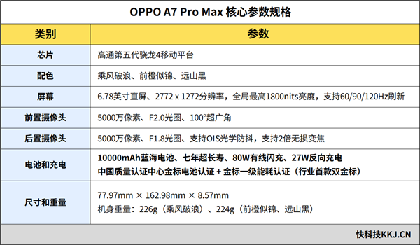 WG匯遊會娛樂:10000mAh冰川電池!OPPO A7 Pro Max評測:超大電池堪比充電寶 想耗盡電量都不容易