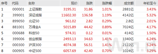 A股强势反弹，外资2023开局扫货600亿，狂买消费、金融