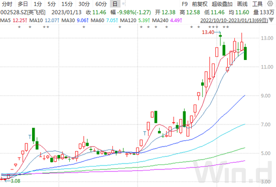 A股强势反弹，外资2023开局扫货600亿，狂买消费、金融