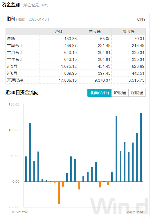 A股强势反弹，外资2023开局扫货600亿，狂买消费、金融