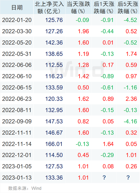 A股强势反弹，外资2023开局扫货600亿，狂买消费、金融