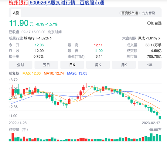 杭州银行宣布“无实控人”后，股价跌破12元/股，市值4天蒸发33亿