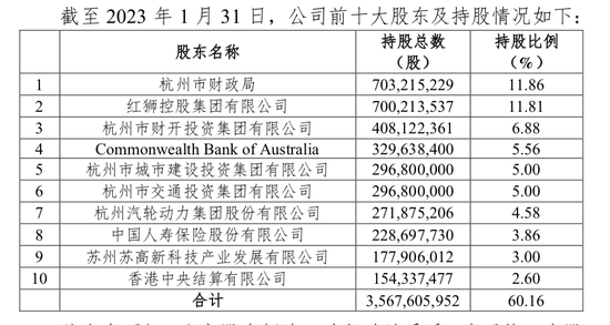杭州银行宣布“无实控人”后，股价跌破12元/股，市值4天蒸发33亿
