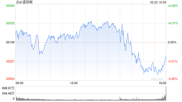 午盘：联储纪要即将公布 美股小幅上扬